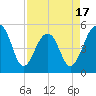 Tide chart for Ocella Creek, 2 mi. above entrance, Edisto River, South Carolina on 2025/04/17