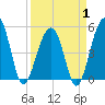 Tide chart for Ocella Creek, 2 mi. above entrance, Edisto River, South Carolina on 2025/04/1