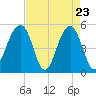 Tide chart for Ocella Creek, 2 mi. above entrance, Edisto River, South Carolina on 2025/04/23