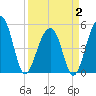 Tide chart for Ocella Creek, 2 mi. above entrance, Edisto River, South Carolina on 2025/04/2