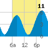Tide chart for Ocella Creek, 2 mi. above entrance, Edisto River, South Carolina on 2025/05/11