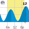 Tide chart for Ocella Creek, 2 mi. above entrance, Edisto River, South Carolina on 2025/05/12