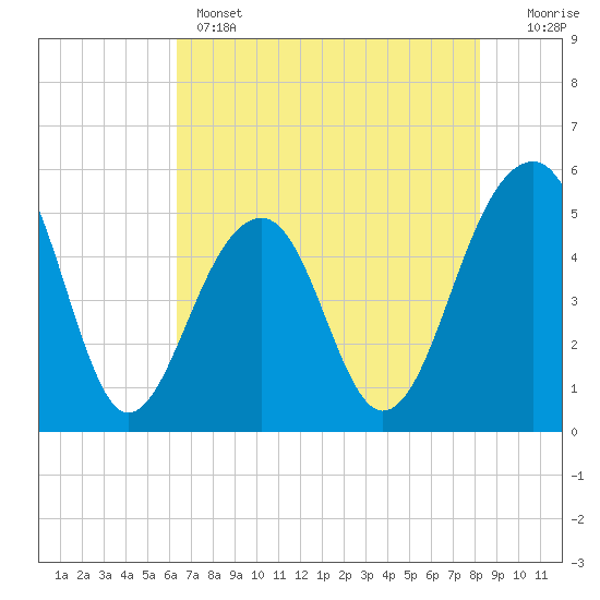 Tide chart for Ocella Creek, 2 mi. above entrance, Edisto River on 2025/05/14