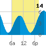 Tide chart for Ocella Creek, 2 mi. above entrance, Edisto River, South Carolina on 2025/05/14