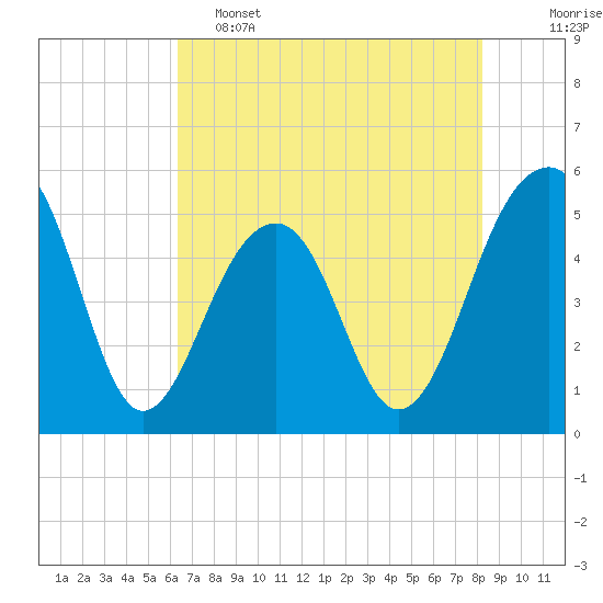 Tide chart for Ocella Creek, 2 mi. above entrance, Edisto River on 2025/05/15