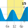 Tide chart for Ocella Creek, 2 mi. above entrance, Edisto River, South Carolina on 2025/05/15