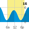 Tide chart for Ocella Creek, 2 mi. above entrance, Edisto River, South Carolina on 2025/05/16