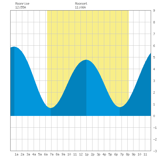 Tide chart for Ocella Creek, 2 mi. above entrance, Edisto River on 2025/05/18