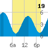 Tide chart for Ocella Creek, 2 mi. above entrance, Edisto River, South Carolina on 2025/05/19