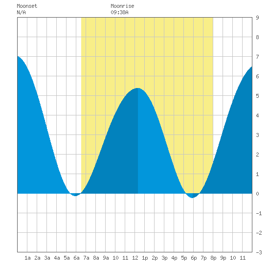 Tide chart for Ocella Creek, 2 mi. above entrance, Edisto River on 2025/05/01
