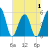 Tide chart for Ocella Creek, 2 mi. above entrance, Edisto River, South Carolina on 2025/05/1