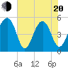 Tide chart for Ocella Creek, 2 mi. above entrance, Edisto River, South Carolina on 2025/05/20
