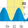 Tide chart for Ocella Creek, 2 mi. above entrance, Edisto River, South Carolina on 2025/05/21