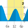 Tide chart for Ocella Creek, 2 mi. above entrance, Edisto River, South Carolina on 2025/05/2