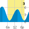 Tide chart for Ocella Creek, 2 mi. above entrance, Edisto River, South Carolina on 2025/05/3