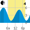 Tide chart for Ocella Creek, 2 mi. above entrance, Edisto River, South Carolina on 2025/05/4