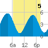 Tide chart for Ocella Creek, 2 mi. above entrance, Edisto River, South Carolina on 2025/05/5