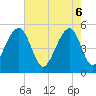 Tide chart for Ocella Creek, 2 mi. above entrance, Edisto River, South Carolina on 2025/05/6