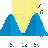 Tide chart for Ocella Creek, 2 mi. above entrance, Edisto River, South Carolina on 2025/05/7