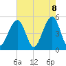 Tide chart for Ocella Creek, 2 mi. above entrance, Edisto River, South Carolina on 2025/05/8