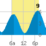 Tide chart for Ocella Creek, 2 mi. above entrance, Edisto River, South Carolina on 2025/05/9