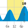 Tide chart for Ocella Creek, 2 mi. above entrance, Edisto River, South Carolina on 2025/06/10
