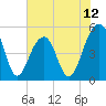 Tide chart for Ocella Creek, 2 mi. above entrance, Edisto River, South Carolina on 2025/06/12