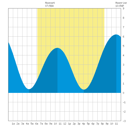 Tide chart for Ocella Creek, 2 mi. above entrance, Edisto River on 2025/06/13