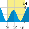 Tide chart for Ocella Creek, 2 mi. above entrance, Edisto River, South Carolina on 2025/06/14