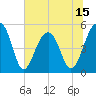 Tide chart for Ocella Creek, 2 mi. above entrance, Edisto River, South Carolina on 2025/06/15