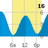 Tide chart for Ocella Creek, 2 mi. above entrance, Edisto River, South Carolina on 2025/06/16