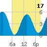 Tide chart for Ocella Creek, 2 mi. above entrance, Edisto River, South Carolina on 2025/06/17