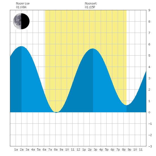 Tide chart for Ocella Creek, 2 mi. above entrance, Edisto River on 2025/06/18