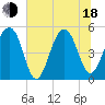 Tide chart for Ocella Creek, 2 mi. above entrance, Edisto River, South Carolina on 2025/06/18