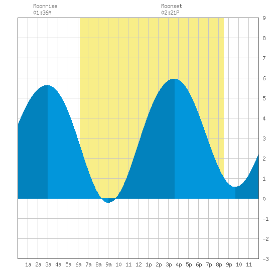 Tide chart for Ocella Creek, 2 mi. above entrance, Edisto River on 2025/06/19