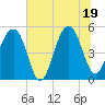 Tide chart for Ocella Creek, 2 mi. above entrance, Edisto River, South Carolina on 2025/06/19