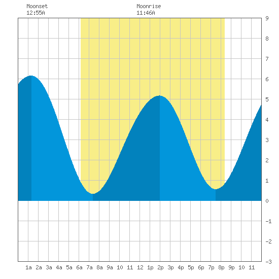Tide chart for Ocella Creek, 2 mi. above entrance, Edisto River on 2025/06/01