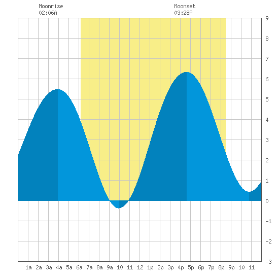 Tide chart for Ocella Creek, 2 mi. above entrance, Edisto River on 2025/06/20