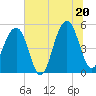 Tide chart for Ocella Creek, 2 mi. above entrance, Edisto River, South Carolina on 2025/06/20