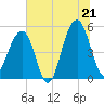 Tide chart for Ocella Creek, 2 mi. above entrance, Edisto River, South Carolina on 2025/06/21