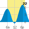 Tide chart for Ocella Creek, 2 mi. above entrance, Edisto River, South Carolina on 2025/06/22