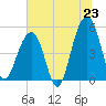 Tide chart for Ocella Creek, 2 mi. above entrance, Edisto River, South Carolina on 2025/06/23