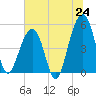 Tide chart for Ocella Creek, 2 mi. above entrance, Edisto River, South Carolina on 2025/06/24