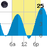 Tide chart for Ocella Creek, 2 mi. above entrance, Edisto River, South Carolina on 2025/06/25