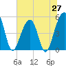 Tide chart for Ocella Creek, 2 mi. above entrance, Edisto River, South Carolina on 2025/06/27