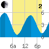 Tide chart for Ocella Creek, 2 mi. above entrance, Edisto River, South Carolina on 2025/06/2