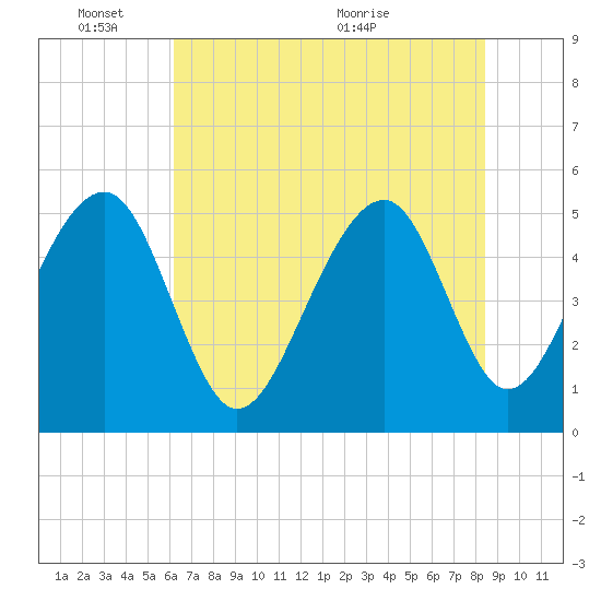Tide chart for Ocella Creek, 2 mi. above entrance, Edisto River on 2025/06/03