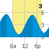 Tide chart for Ocella Creek, 2 mi. above entrance, Edisto River, South Carolina on 2025/06/3