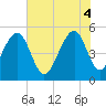 Tide chart for Ocella Creek, 2 mi. above entrance, Edisto River, South Carolina on 2025/06/4
