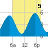 Tide chart for Ocella Creek, 2 mi. above entrance, Edisto River, South Carolina on 2025/06/5